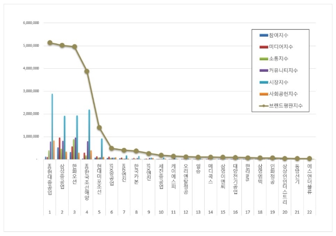 HD현대중공업, 조선 상장기업 브랜드평판 10월 빅데이터 1위…삼성중공업 뒤이어