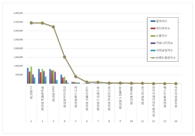 CU 편의점, 편의점 브랜드평판 10월 빅데이터 분석 톱…"평판지수는 하락"