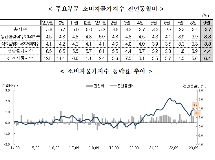 (1보) 9월 소비자물가 전년비 3.7%, 전월비 0.6% 올라 상승폭 확대...근원물가 3개월째 제자리