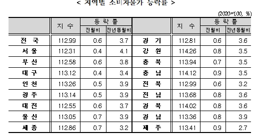 (종합) 9월 소비자물가 전년비 +3.7%로 상승폭 확대...근원물가 안정세 불구 정책목표 크게 상회