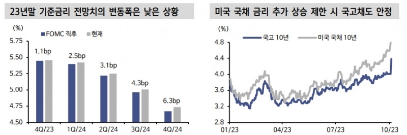 美제조업 경기개선과 정치 혼란이 미국채 매도 자극한 상황 - 신한證