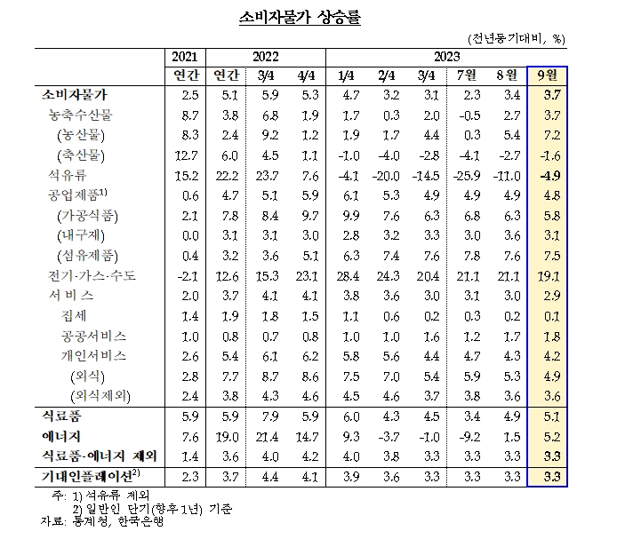 (상보) 김웅 한은 부총재보 "CPI, 10월부터 다시 둔화되어 연말 3%내외 수준 예상"