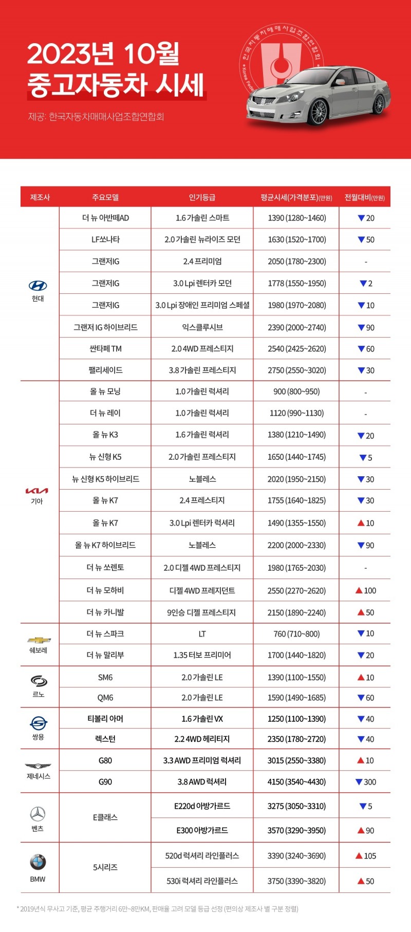 한국자동차매매사업조합연합회, 10월 중고차 시황·시세