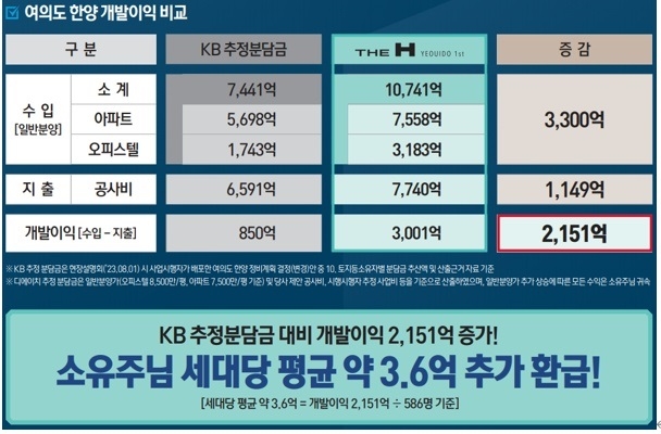 신통기획 여의도 1호 재건축 ‘여의도 한양’…서울시 ‘예의주시’