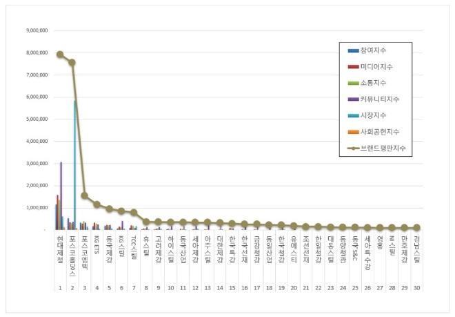 현대제철, 철강 상장기업 브랜드평판 10월 1위…포스코홀딩스 뒤이어