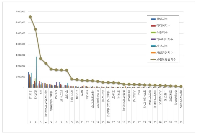 하이브, 엔터테인먼트 상장기업 브랜드평판 10월 1위…"평판지수는 31% 하락"