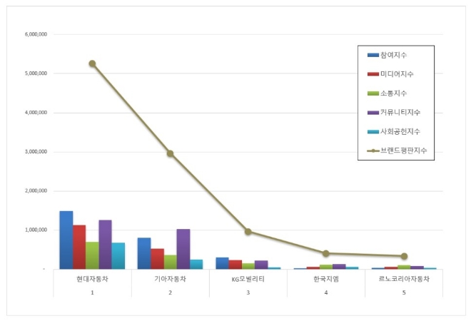 현대자동차, 국산 자동차기업 브랜드평판 10월 빅데이터 분석 톱…기아 뒤이어