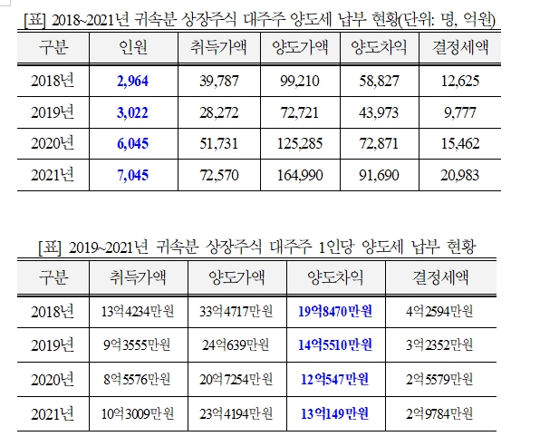 지난해 주식 관련 양도세 6.8조원...종목당 10억 이상 보유한 대주주 주식 양도차익 1명당 13억 남짓
