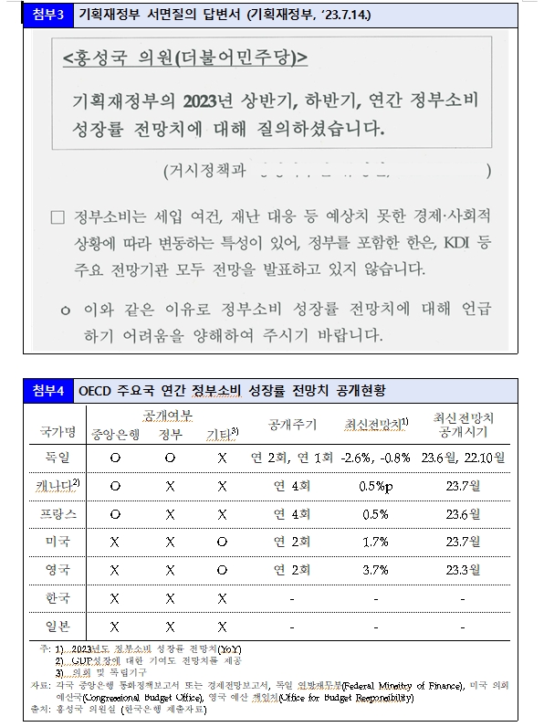 민주 홍성국 "한은, 기재부 눈치 보느라 '정부소비' 통계 감춰"