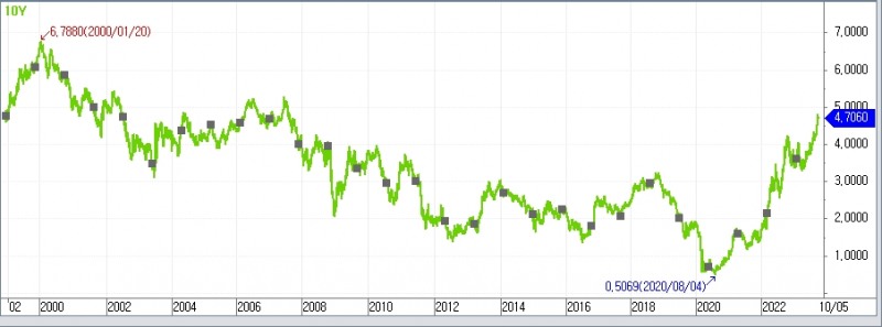 (상보) JP모간 "미 국채 수익률 6% 갈 수도" - 블룸버그
