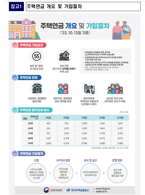 주금공, 주택연금 가입가능 공시가 12억 이하로 3억 상향...시세 17억까지 가능