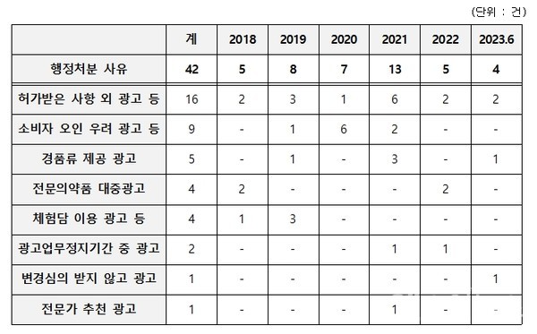 2018~2023의약품광고관련처분내역(식품의약품안전처제공,최연숙의원실재가공)