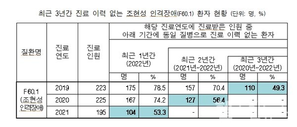 자료:국민건강보험공단제출.최혜영의원실재구성.