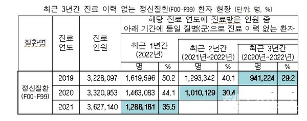 자료:국민건강보험공단제출.최혜영의원실재구성.