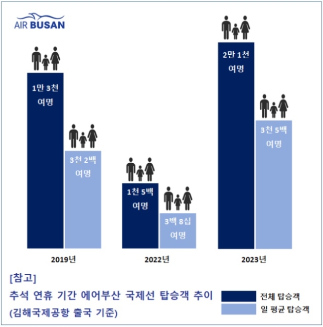 에어부산은 올해 추석 연휴 기간(9월 28일부터 10월 3일) 에어부산 항공편을 이용해 김해국제공항에서 출국한 여행객이 약 2만1000여 명으로, 코로나 이전인 지난 2019년 추석 연휴 기간 출국했던 여행객 수인 1만3000여 명을 넘어섰다고 6일 밝혔다. (사진 = 에어부산 제공)