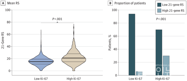 21-유전자기반재발예측점수(온코타입Dx)와Ki-67수준간의비교