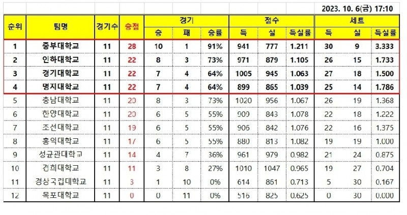 경기대, 경희대에 극적 역전승 거두며 2023 KUSF 대학배구 U리그 남대부 4강 합류