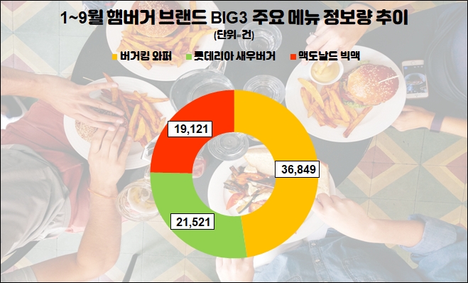 맥도날드, 올해 국내 시판 햄버거 브랜드 관심도 톱...롯데리아·버거킹 순