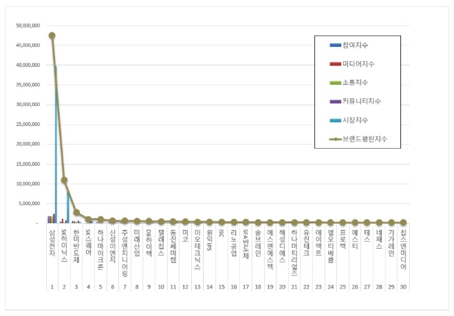 삼성전자, 반도체 상장기업 브랜드평판 10월 1위…SK하이닉스·한미반도체 순