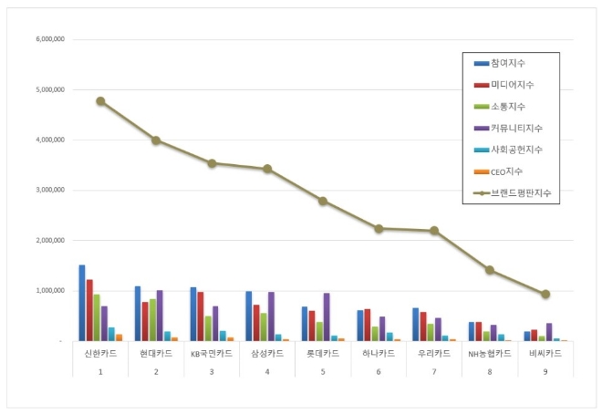 신한카드, 신용카드 브랜드평판 10월 빅데이터 분석 선두… "평판지수도 상승"