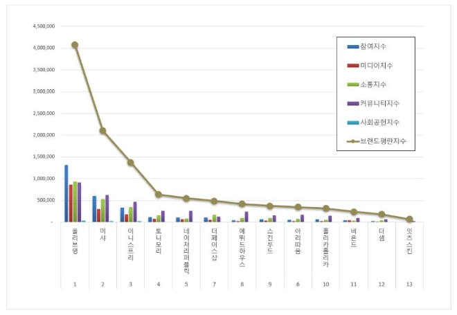 올리브영, 화장품 전문점 브랜드평판 10월 빅데이터 분석 톱