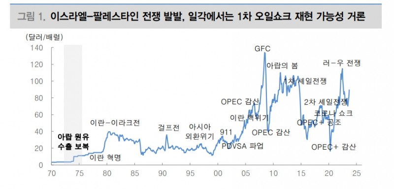 이-팔 전쟁, 오일쇼크 재현보다 이란에 대한 원유 수출 통제 강화 가능성이 문제 - 대신證