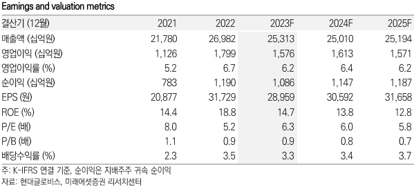 현대글로비스 키데이터 / 자료=미래에셋증권 제공