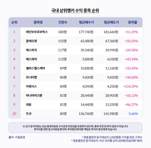 키움영웅전 국내 상위랭커 수익 종목 / 자료=키움증권 제공