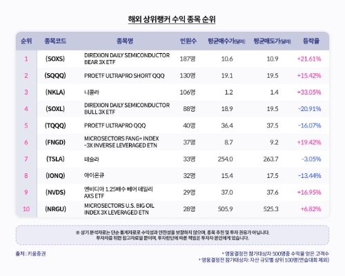 키움영웅전 해외 상위랭커 수익 종목 / 자료=키움증권 제공