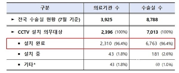 10월5일기준수술실CCTV설치현황(단위:개소,개)(제공:최혜영의원실)