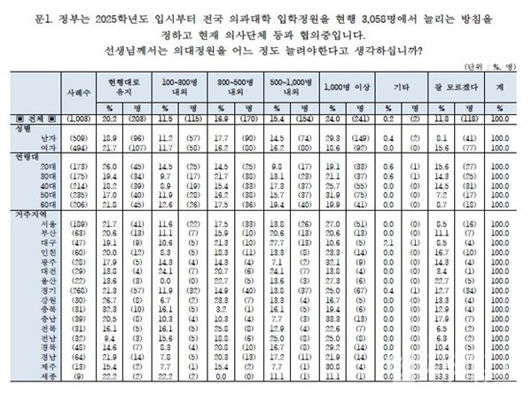 김원이의원실‘2023대국민의료현안설문조사’中
