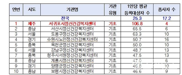 사례관리자1인당평균등록대상자수상위10개기관현황(단위:명,자료:보건복지부,최혜영의원실재가공)