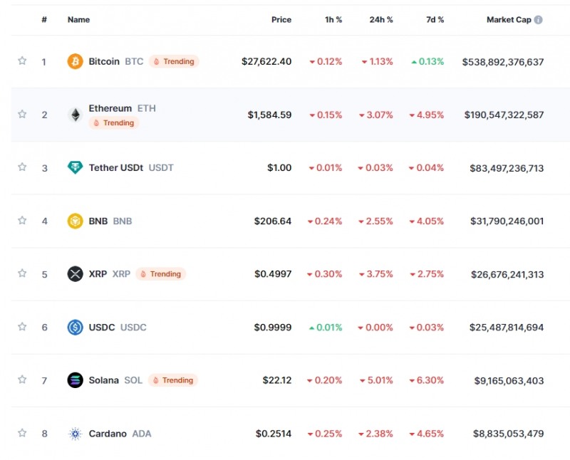중동발 지정학적 우려 속 암호화폐 하락..비트코인 1.1%↓