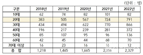 도박중독치료자현황(출처:국민건강보험공단)