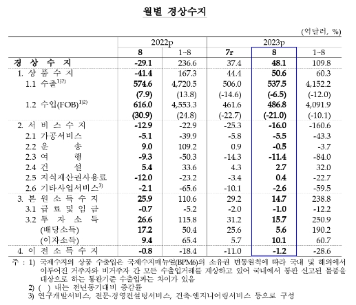 (종합) 8월 경상수지, 35.8억달러 흑자...외국인 국내 증권투자 5개월 만에 감소 전환 - 한은