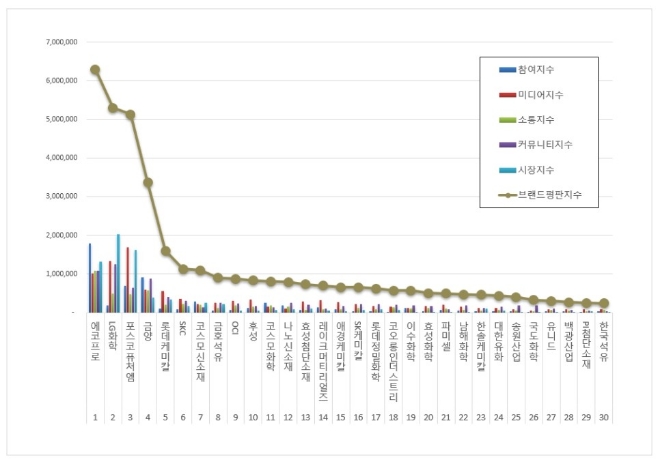 에코프로, 화학 상장기업 브랜드평판 10월 1위…"LG화학·포스코퓨처엠 뒤이어"