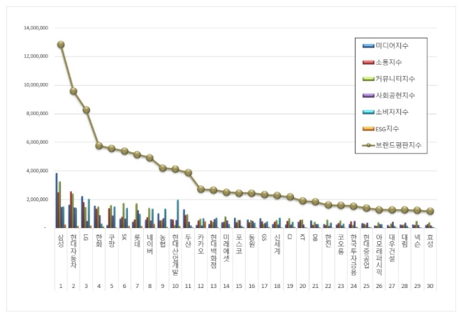 삼성, 대기업집단 브랜드평판 10월 빅데이터 분석 선두… "평판지수 하락"