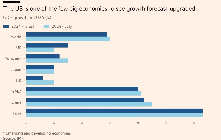 (상보) IMF, 올해 세계 성장전망 3% 유지...내년 2.9%로 0.1%P 하향