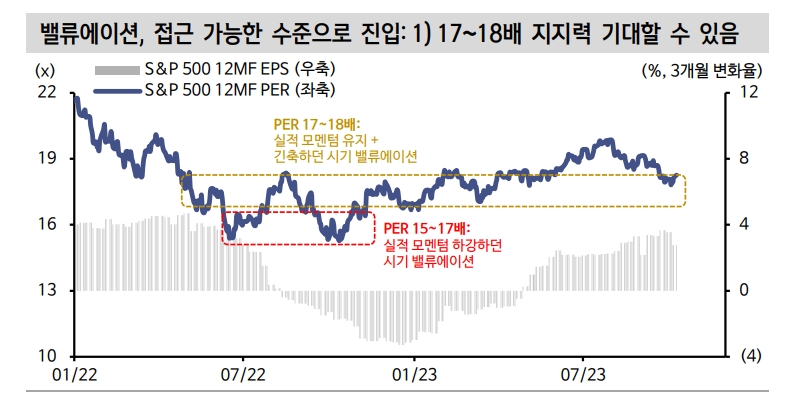 9월과 달리 10월 주식시장 악재에 둔감...채권 과매도 진행 뒤 S&P500 4200-4300대 지지 확보 - 신한證