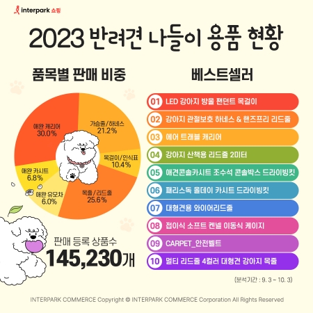 2023 반려견 나들이 용품 현황 관련 이미지
