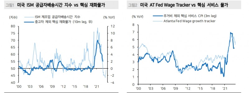 美 코어물가 인플레, 추세적 하향 안정화 접어들어...미국, 한국 물가 내년엔 2.6%, 2.4%로 하향 안정 - 메리츠證