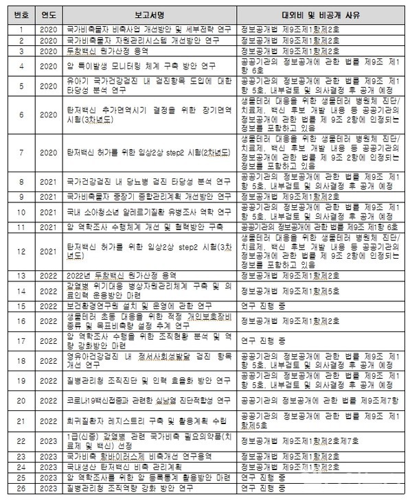 2023년국정감사관련질병관리청제출자료중비공개연구용역현황(제공:최혜영의원실)