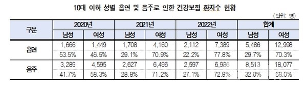 출처:국민건강보험공단,한정애의원실재구성