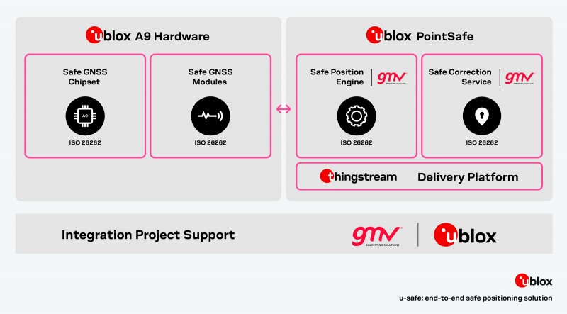 유블럭스, 자율 주행 위한 새 기능 안전 엔드투엔드 위치추적 솔루션 출시