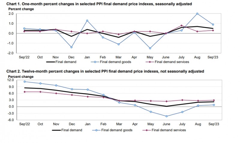 (상보) 미 9월 PPI 전월비 0.5% 올라 예상치(+0.3%) 상회