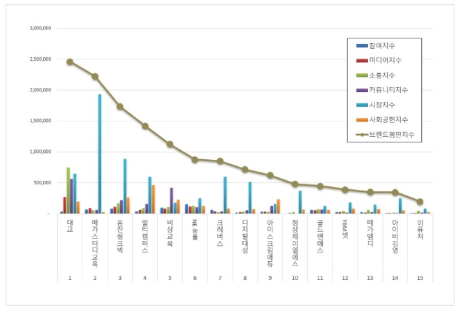 대교, 교육서비스 상장기업 브랜드평판 10월 1위…"메가스터디교육·웅진씽크빅 순"