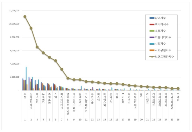 두산, 로봇 상장기업 브랜드평판 10월 빅데이터 분석 1위…"평판지수도↑"