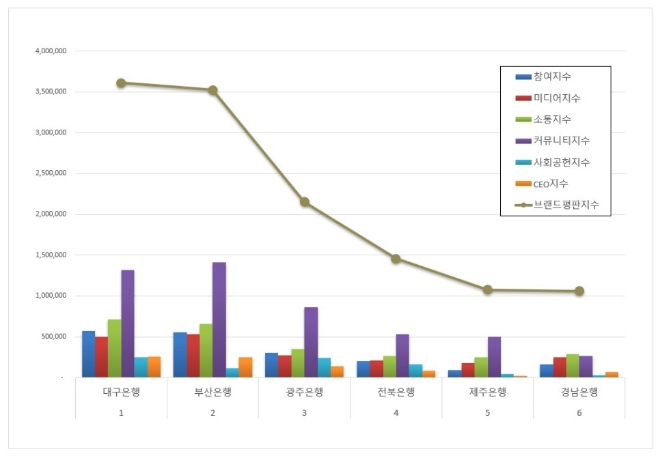 대구은행, 지방은행 브랜드평판 10월 빅데이터 분석 선두…"평판지수는 하락"