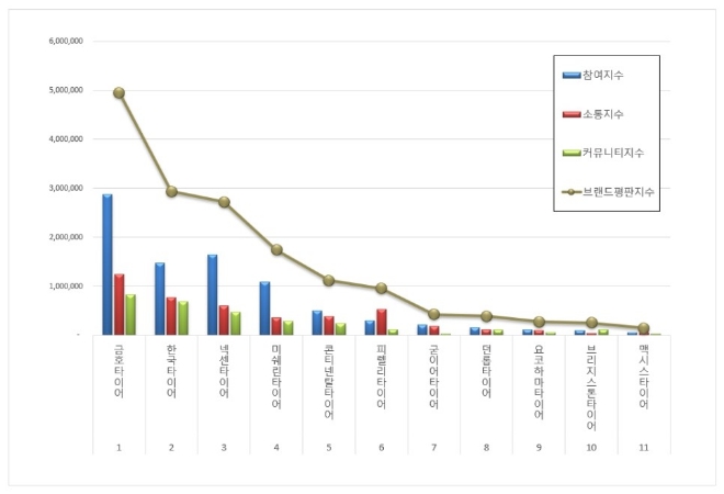 금호타이어, 타이어 브랜드평판 10월 빅데이터 분석 톱…한국타이어 뒤이어