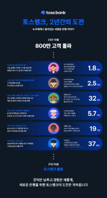 토스뱅크 출범 2주년, 800만 고객·여신 잔액 11.3조·수신 잔액 22.3조 달해